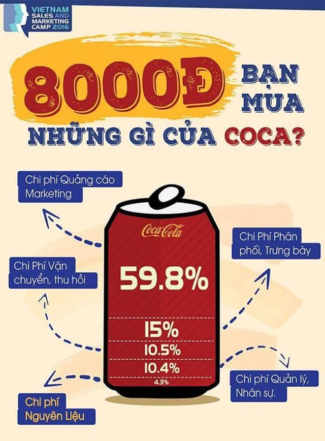 Chiến lược về giá của Coca Cola